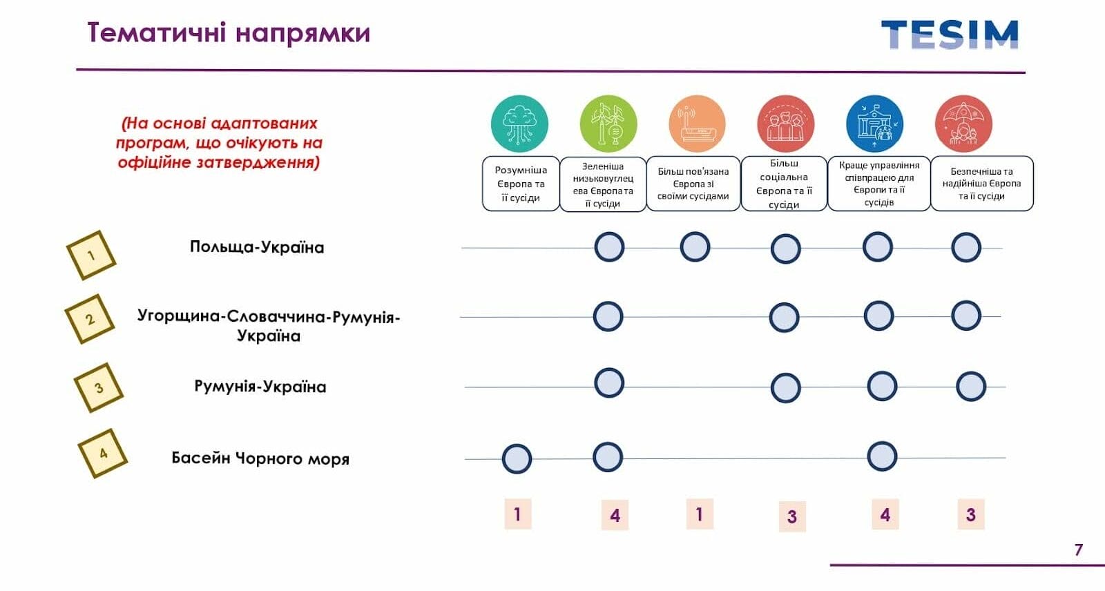 Тематичні напрямки, яких можуть реалізовуватися проекти в рамках програм Interreg NEXT. З презентації проекту TESIM