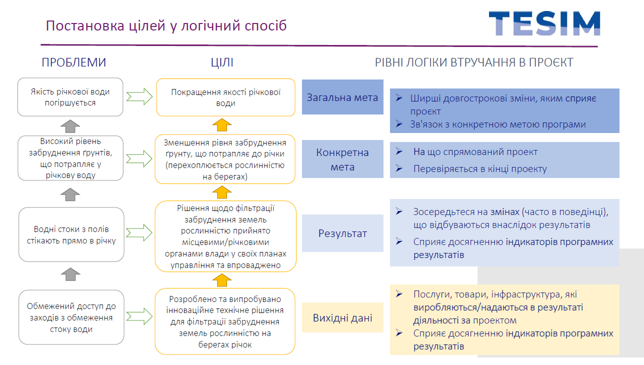 Постановка цілей у логічний спосіб. З презентації проекту TESIM