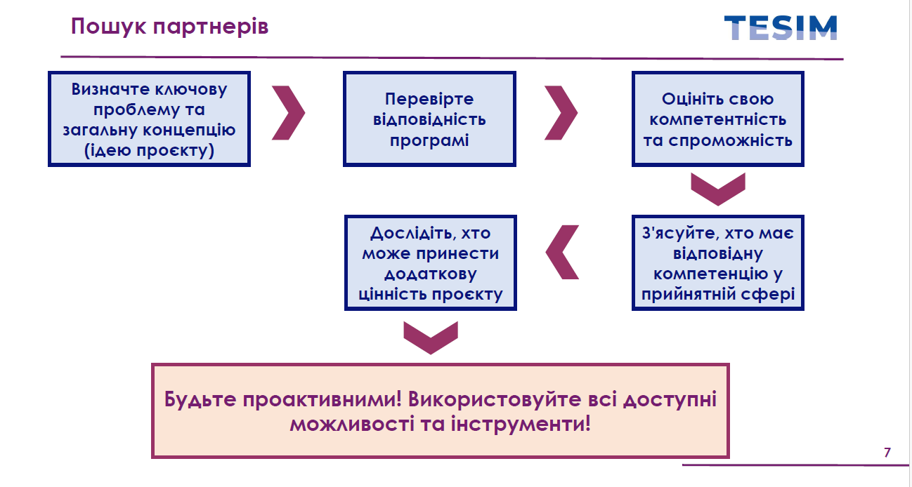 Послідовність дій для пошуку партнерів для реалізації проекту. З презентації проекту TESIM